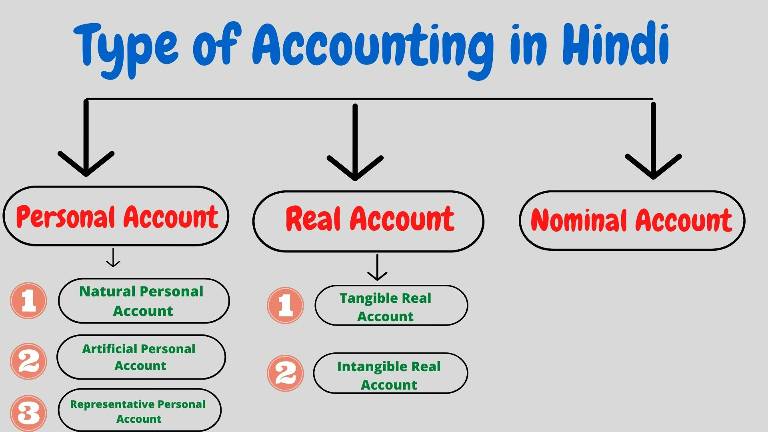 Type Of Accounting in Hindi