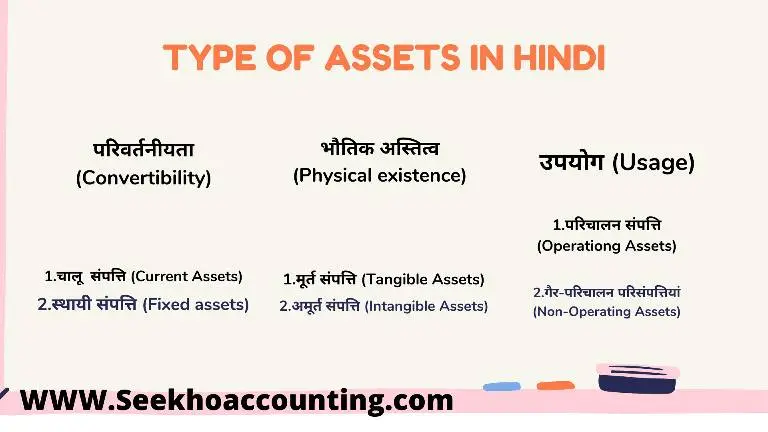 Types of asstes in hindi